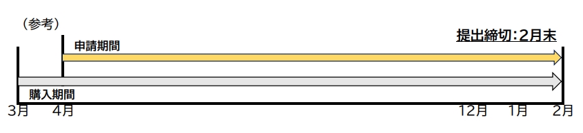 申請期間図