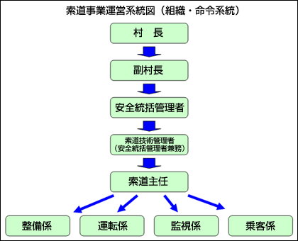 運営系統図