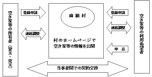 手続き方法図