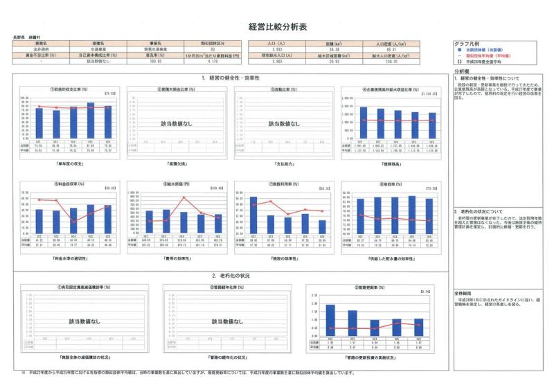 簡易水道事業経営比較分析表