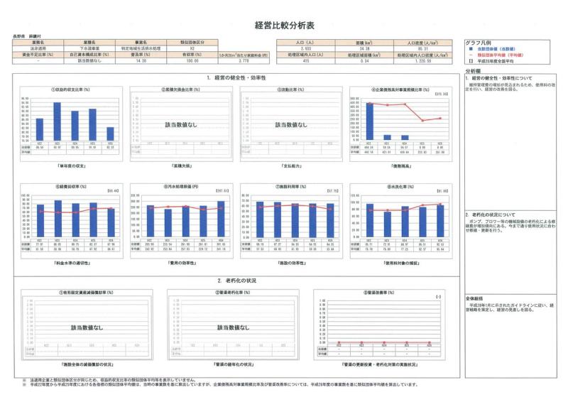 特定地域生活排水処理経営比較分析表